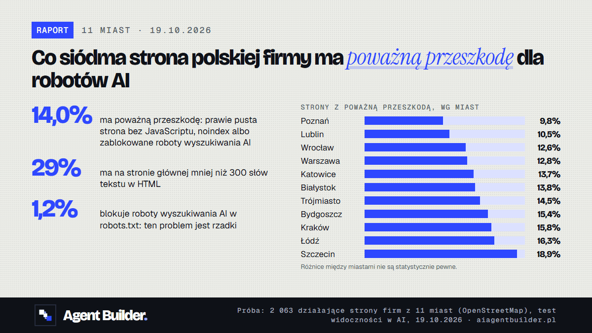 Infografika: co siódma strona polskiej firmy ma poważną przeszkodę techniczną dla robotów AI. Badanie 2&nbsp;063 stron z 11 miast: 14% ma poważną przeszkodę (najczęściej prawie pustą treść bez JavaScriptu), 29% ma mniej niż 300 słów tekstu w HTML, 1,2% blokuje roboty wyszukiwania AI w robots.txt. Odsetek stron z poważną przeszkodą według miast (różnice nie są statystycznie istotne): Poznań 9,8%, Lublin 10,5%, Wrocław 12,6%, Warszawa 12,8%, Katowice 13,7%, Białystok 13,8%, Trójmiasto 14,5%, Bydgoszcz 15,4%, Kraków 15,8%, Łódź 16,3%, Szczecin 18,9%.