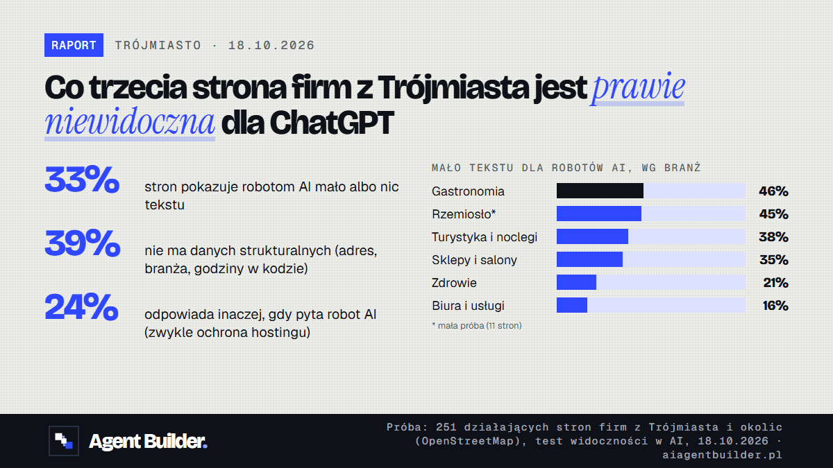 Infografika: co trzecia strona firm z Trójmiasta jest prawie niewidoczna dla ChatGPT. 33% stron pokazuje robotom AI mało albo nic tekstu, 39% nie ma danych strukturalnych, 24% odpowiada inaczej robotom AI. Mało tekstu według branż: gastronomia 46%, rzemiosło 45%, turystyka 38%, sklepy 35%, zdrowie 21%, biura i usługi 16%.
